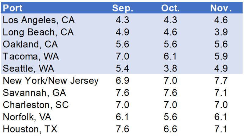 Chart listing Monthly Average Transit Delays (in days) for the Top 10 U.S. ports