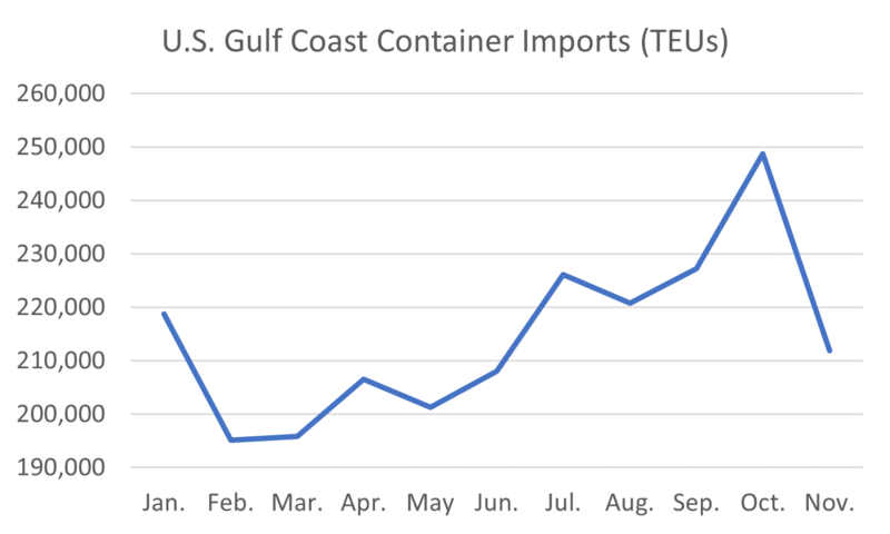 Image depicting U.S. Gulf Coast Container Imports 2023 year-to-date