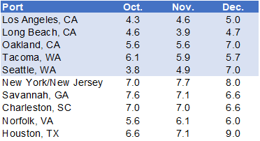 Table listing December 2023 monthly average transit delays (in days) for the Top 10 U.S. ports.