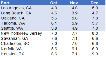 Table listing December 2023 monthly average transit delays (in days) for the Top 10 U.S. ports. 