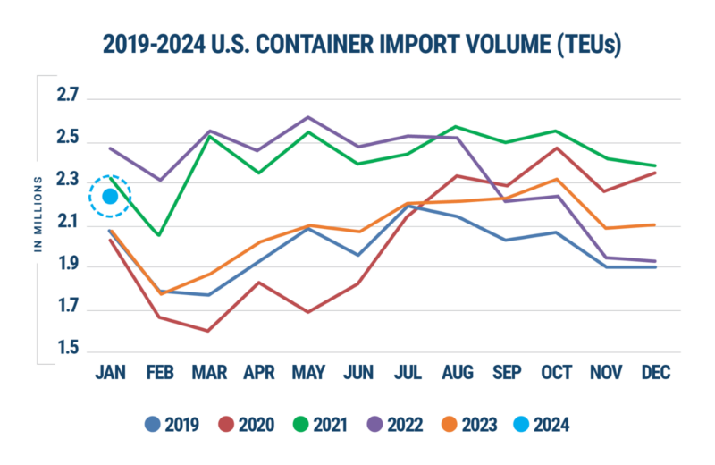 Graph depicting 2019-2024 U.S. Container Import Volumes in TEUs.