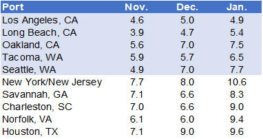Table presenting monthly average transit delays in days for the top 10 U.S. shipping ports November 2023 to January 2024. 