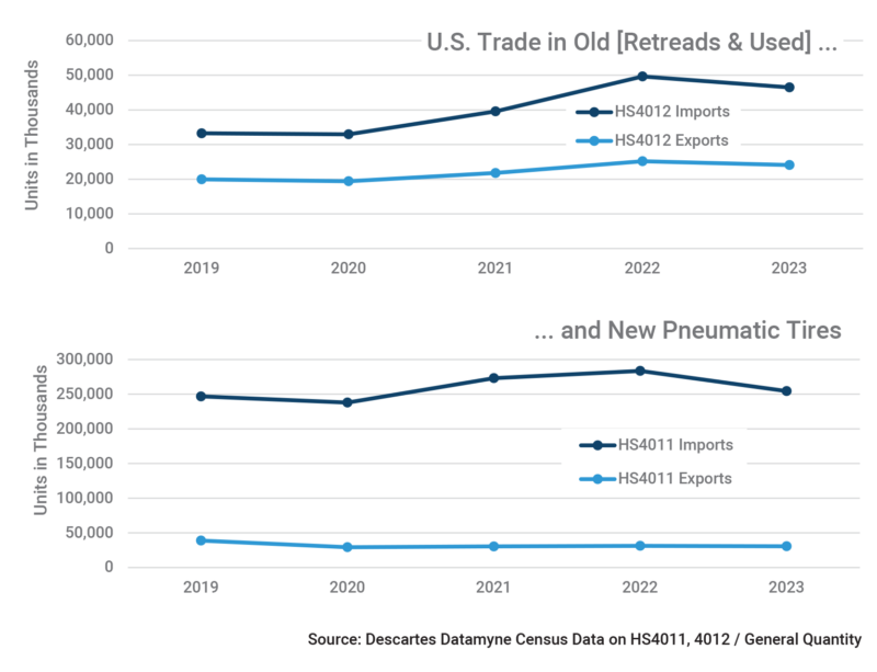 U.S. Import-Export Trade in Tires, Old [HS4012] and New {HS4011] 2019-2023