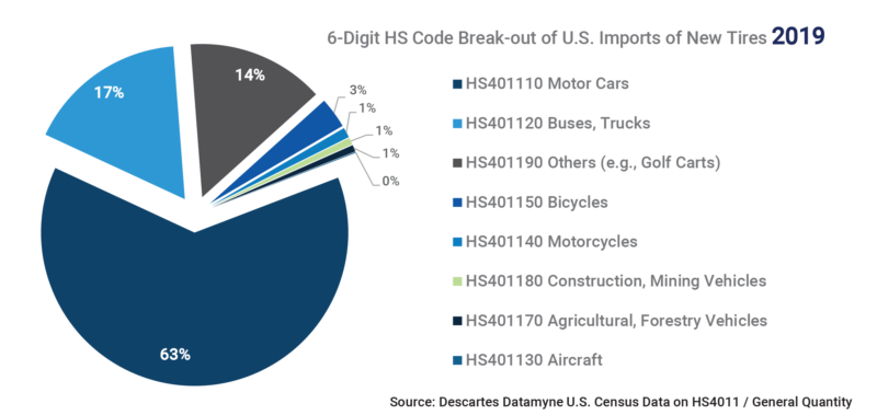 6-Digit HS Code Break-out of U.S. Tire Imports by Volume 2019
