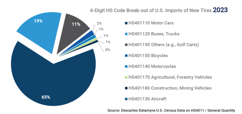 6-Digit HS Code Break-out of U.S. Tire Imports by Volume 2023