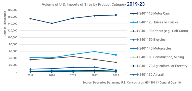 Volume of U.S. Tire Imports by Product Category 2019-23