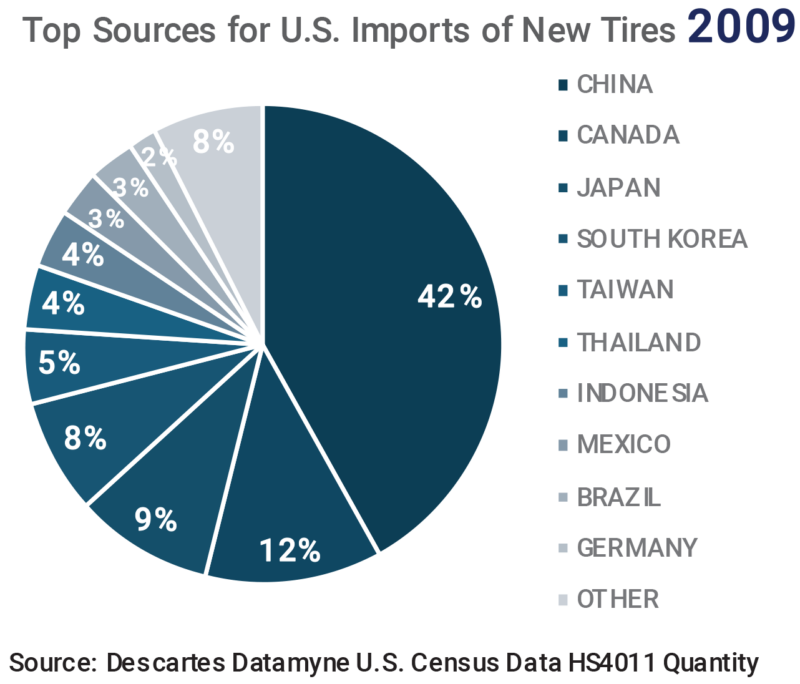 Top 10 Sources for U.S. Imports of New Tires 2009