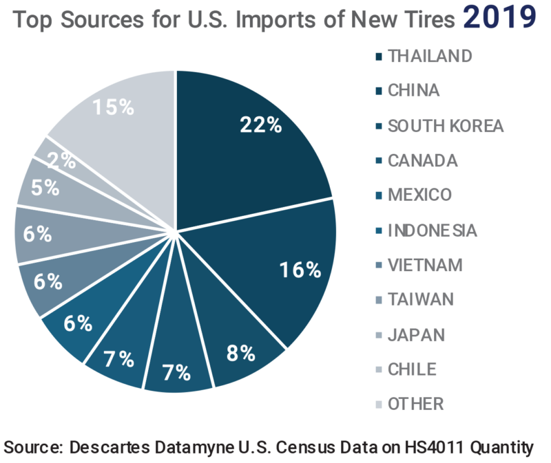 Top 10 Sources for U.S. Imports of New Tires 2019