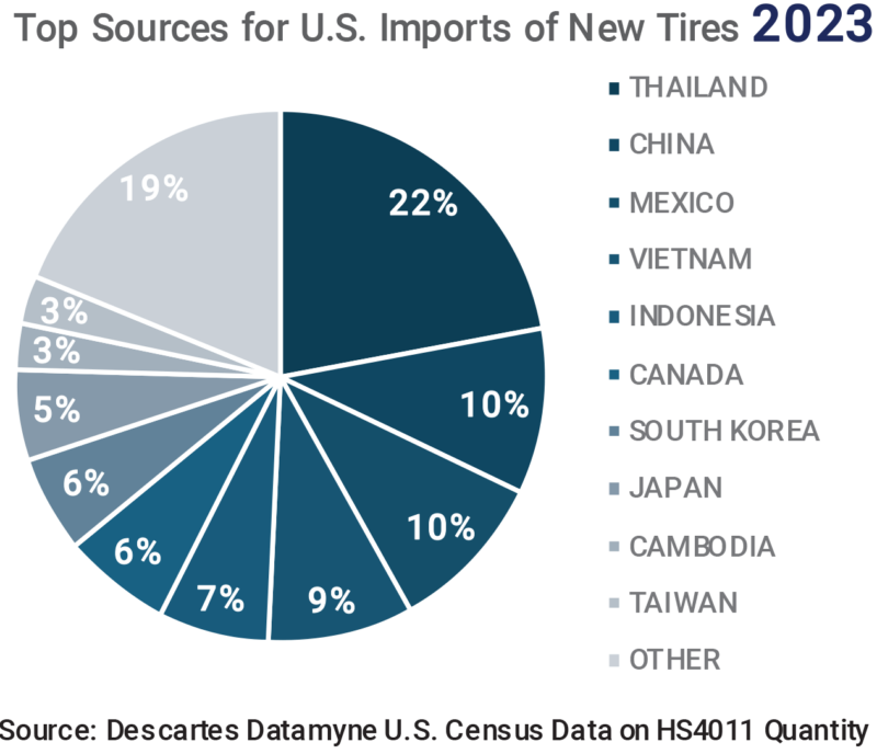 Top 10 Sources for U.S. Imports of New Tires 2023