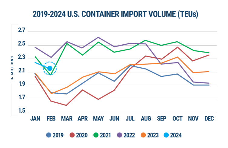 Alt text: Year-over-year comparison of U.S. container import volumes from 2019 to 2024