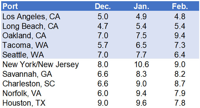 Descartes Datamyne chart depicting monthly average transit delays for the top 10 ports 