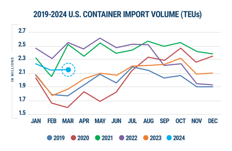 Global trade data representing year-over-year U.S. container imports
