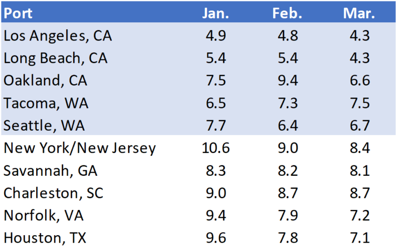 U.S. container import transit delays (in days) at top 10 ports