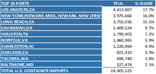 Figure 1 - Top 10 U.S. Ports for Container Imports
