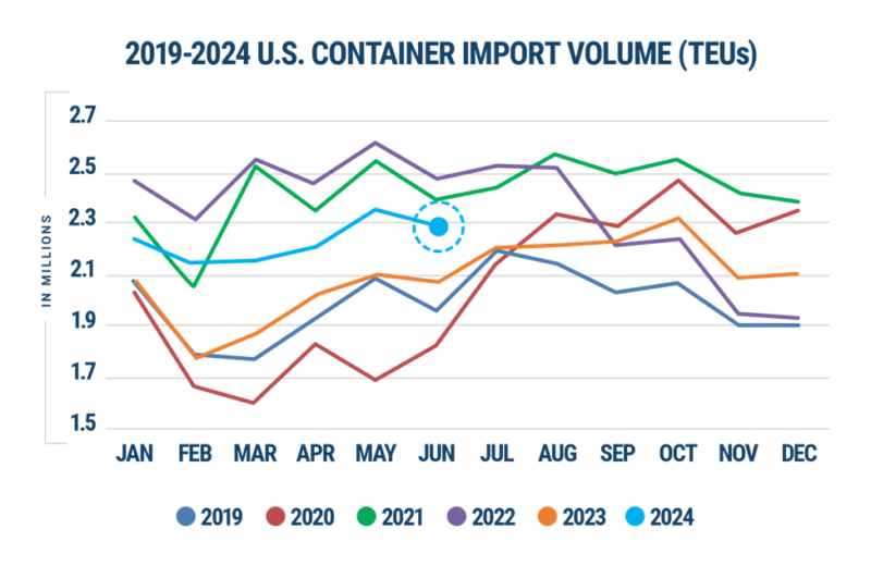 Chart depicting month-by-month shipments of U.S. imports in 2023 return to peak shipping pattern last seen in 2019. 