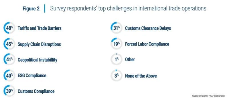 top trade challenges