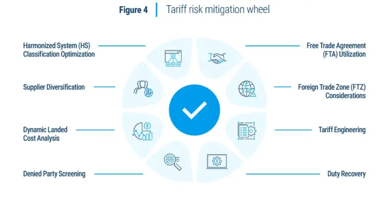 tariff mitigation wheel