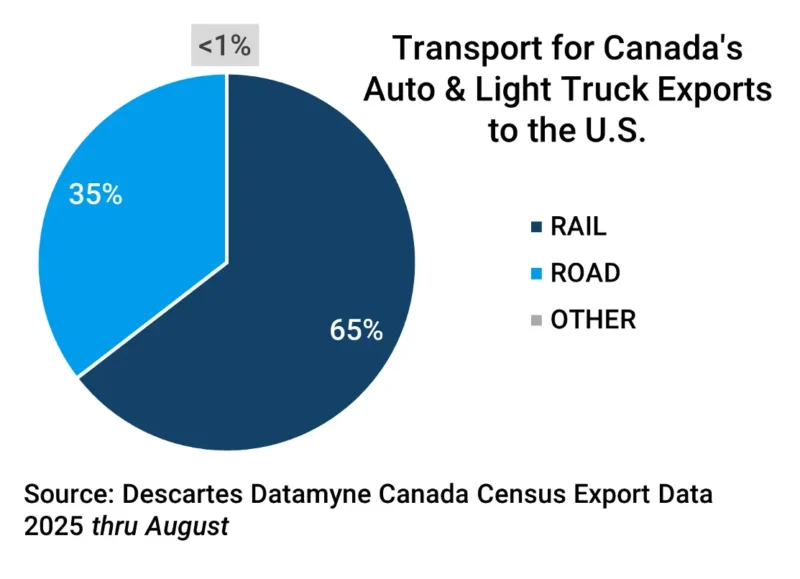 Pie chart 2 comparing the modes of transport used for Mexico’s and Canada’s exports of autos and light trucks to the U.S.
