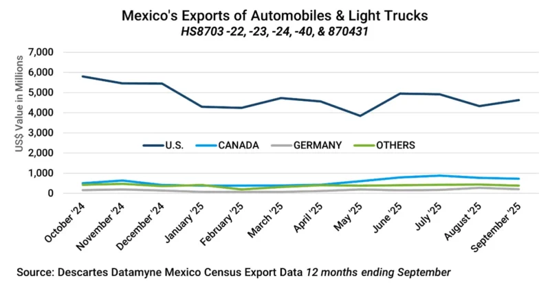 Graph depicting the Monthly Value of Mexico's Exports of Autos & Light Trucks to Top Markets