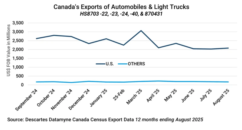 Graph depicting the Monthly Value of Canada's Exports of Autos & Light Trucks to Top Markets