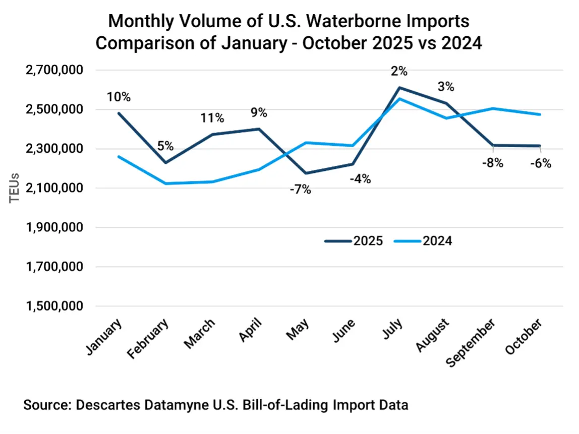 Graph depicting the Monthly Volume of U.S. Maritime Imports January through October 2024 vs 2025