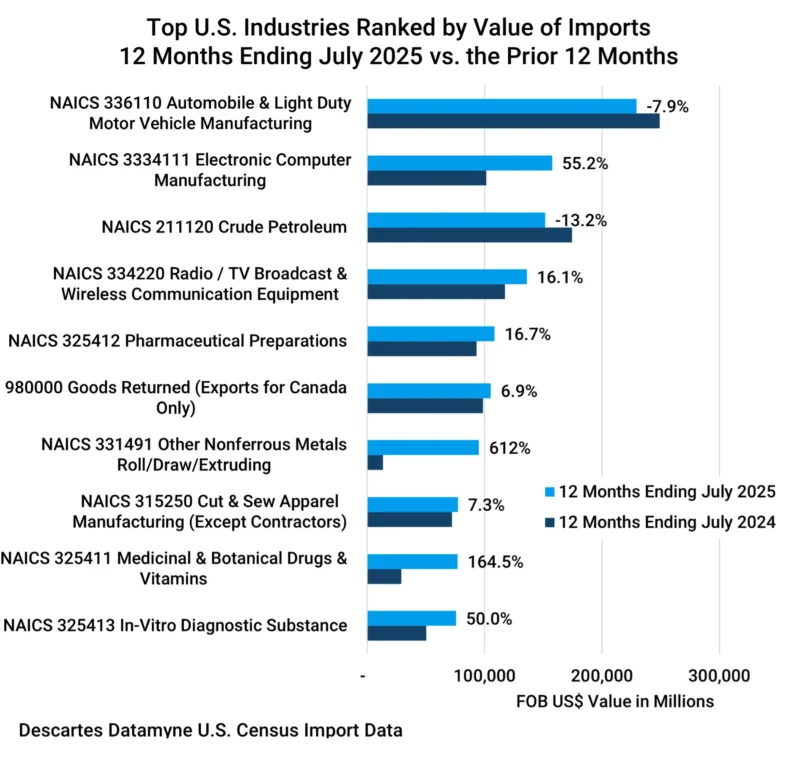 Graph showing the U.S. Industries as Denoted by NAICS, Ranked by Value of Imports
