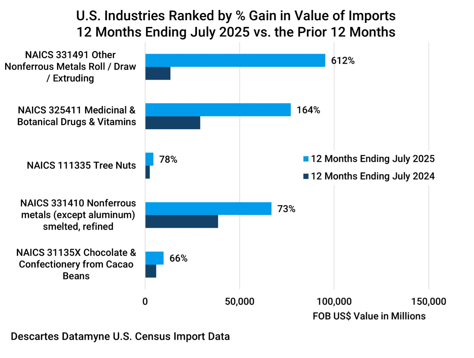 Data depicting the U.S. Industries with the Largest Year-over-Year Growth in Imports