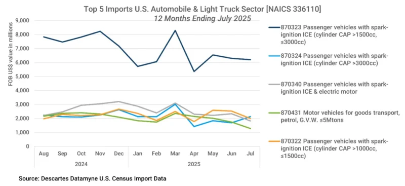 Chart depicting the Monthly Value of U.S. Imports of Top 5 Automobile & Light Truck Products 2025
