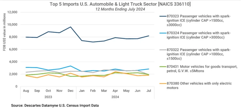 Chart depicting the Monthly Value of U.S. Imports of Top 5 Automobile & Light Truck Products 2024