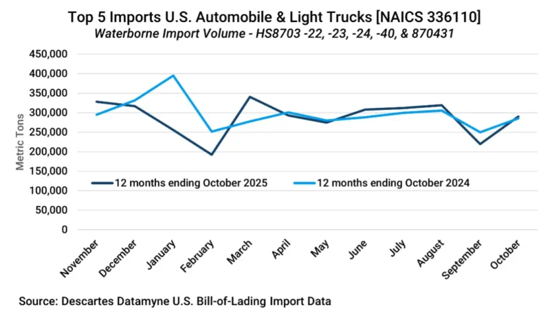 Chart showing the Monthly Volume of Maritime Imports of Top Auto & Light Truck Product 2024 vs 2025