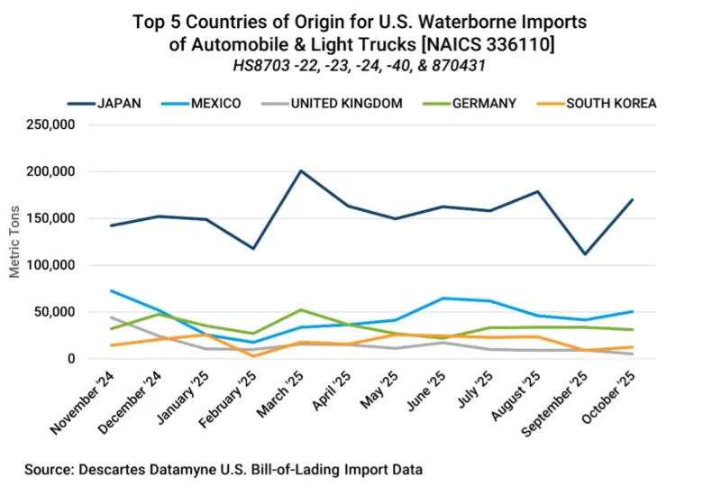 Chart showing the Monthly Volume of Waterborne Imports of Autos & Light Trucks by Top Countries of Origin