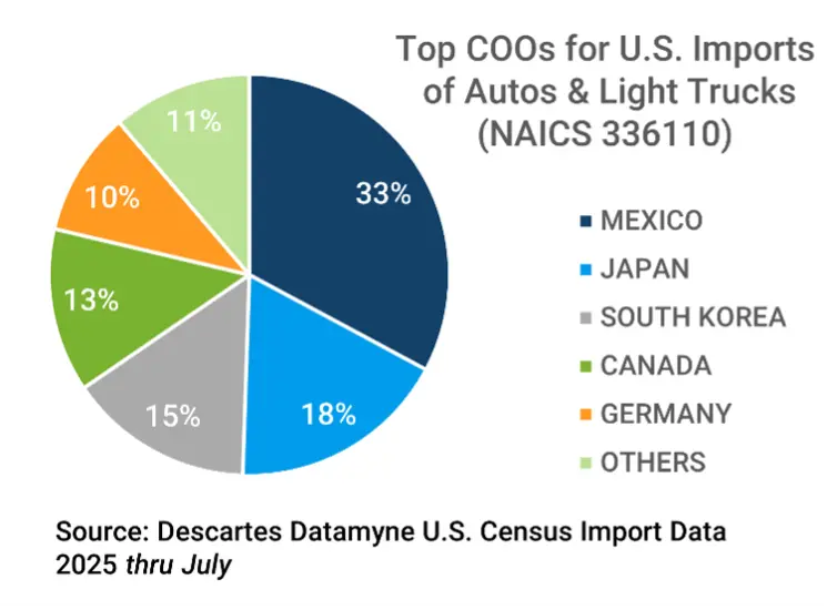Pie chart showing the Top Countries of Origin for U.S. Imports of Automobiles & Light Trucks