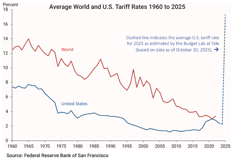Average World and U.S. Tariff Rates from 1960 to 2025.