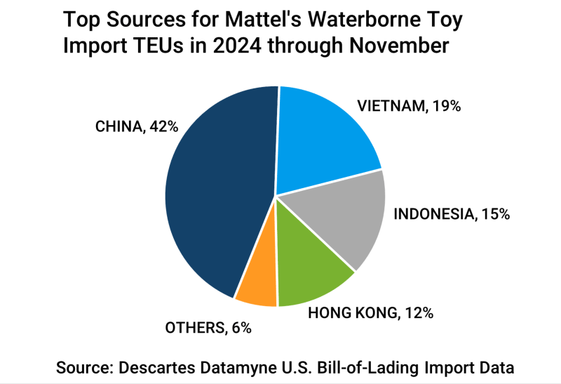 2024 countries of origin for Mattel’s toy imports. 