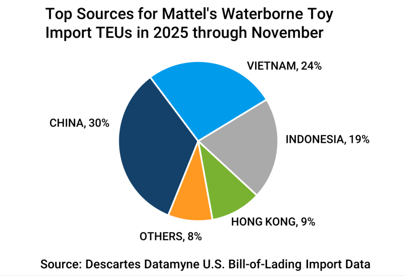 2025 countries of origin for Mattel’s toy imports.