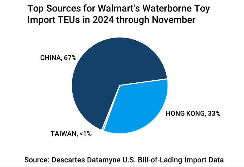 2024 countries of origin for Walmart’s toy imports. 
