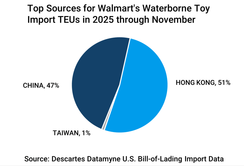 2025 countries of origin for Walmart’s toy imports.