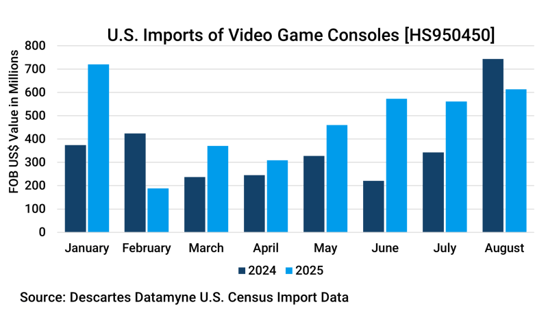 August 2024 versus 2025 U.S. imports of video game consoles.