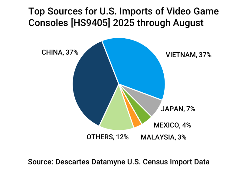 2025 countries or origin U.S. imports of video game consoles.