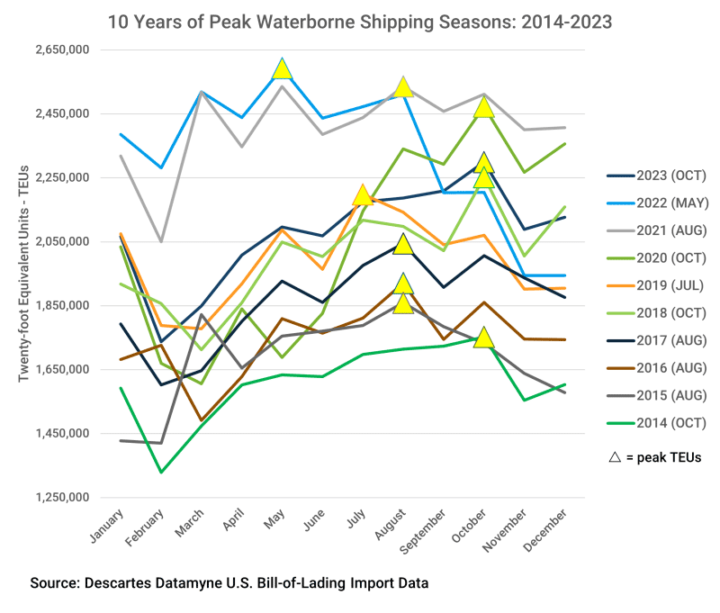 Monthly Volume of U.S. Waterborne Imports from 2014 to 2023.