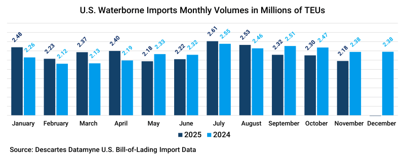 Monthly Volume of U.S. Maritime Imports from 2024 to 2023.