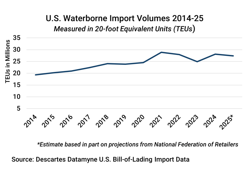 Annual Volume of U.S. Maritime Imports from 2014 to 2025.