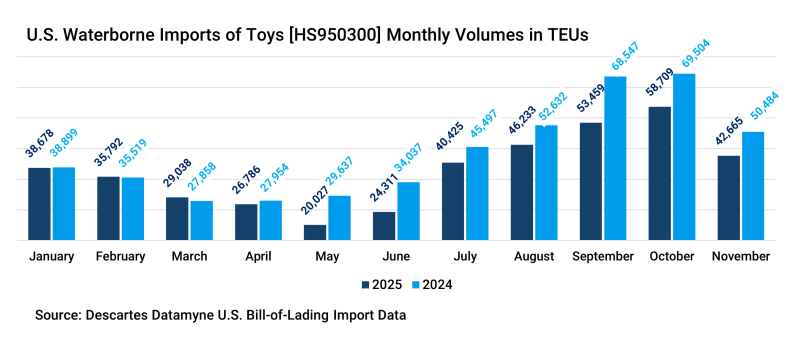 Monthly Volume of U.S. Waterborne Imports of Toys from 2024 to 2025.