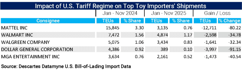 Comparison of Top Consignees for U.S. Maritime Imports of Toys from 2024 to 2025.