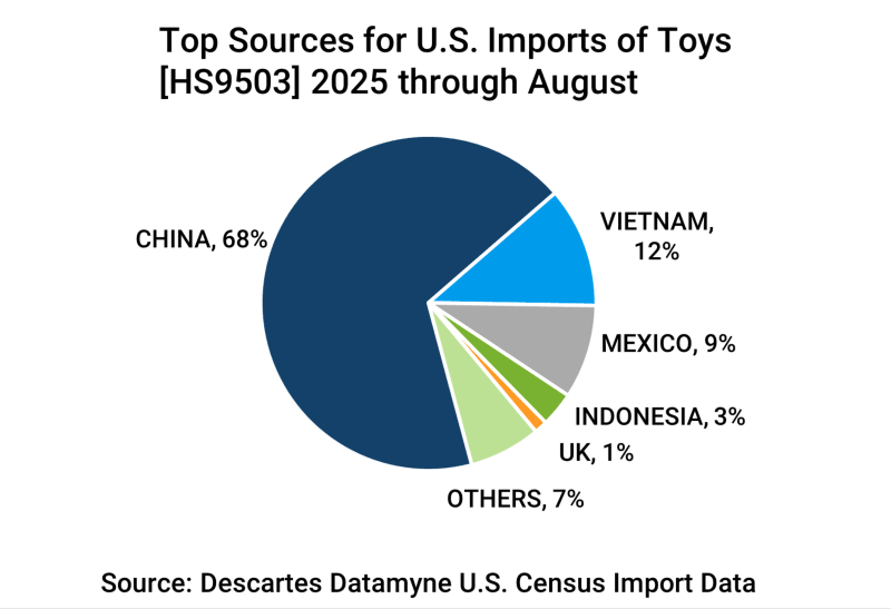2025 top countries of origin for U.S. imports of toys.