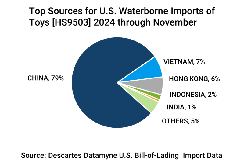 2024 top countries of origin for U.S. maritime imports of toys. 