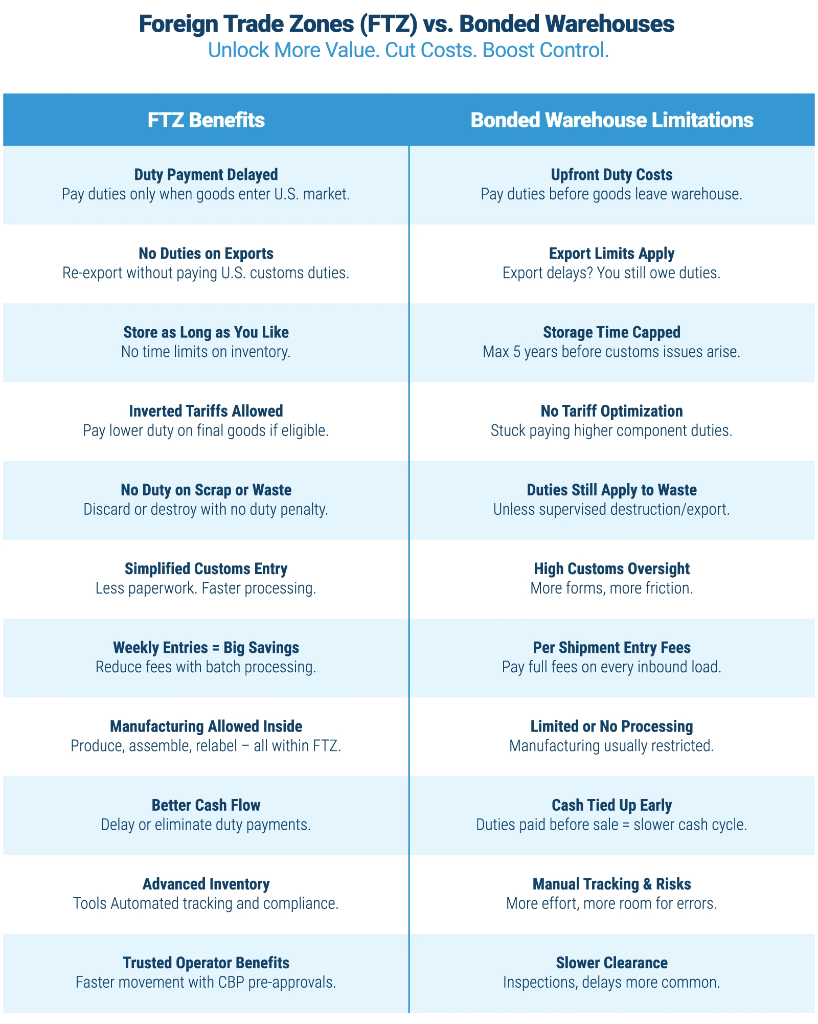 Foreign Trade Zones (FTZ) vs. Bonded Warehouses