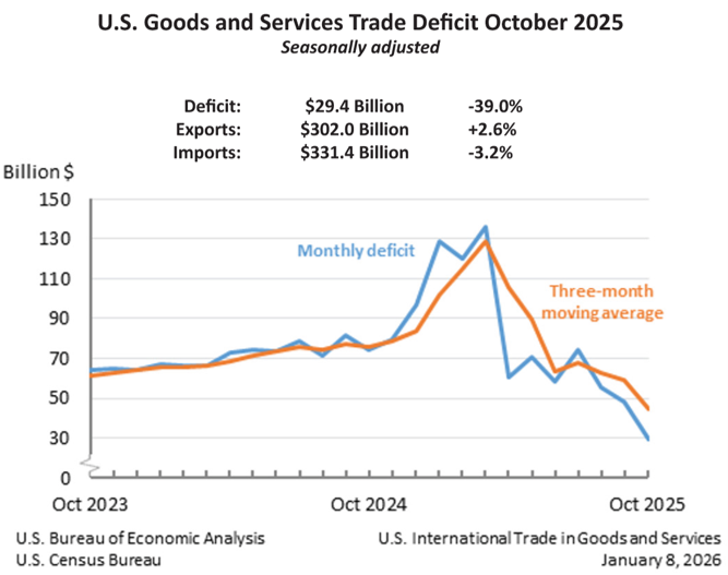 Graphic depicting U.S. trade deficit in October 2025.