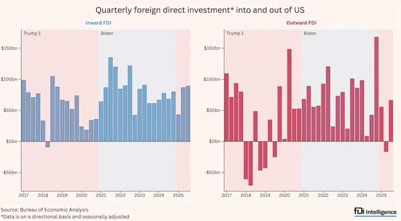 Graphic depicting quarterly FDI into and out of the U.S.