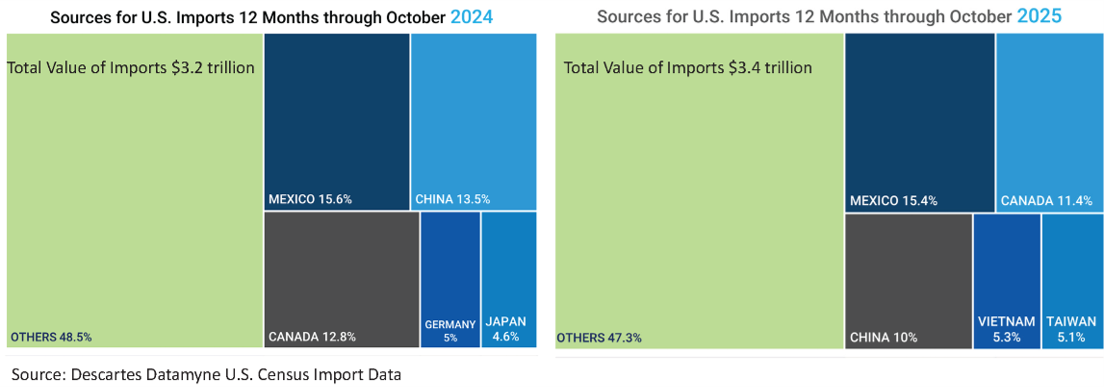 Graphic comparing top countries of origin for U.S. imports in October 2024 vs. 2025.